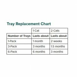 New 🎁 Budget ✔️ Petsafe ScoopFree® Litter Tray 🧨 🛒 -Outlet Pets Store 0042606 3